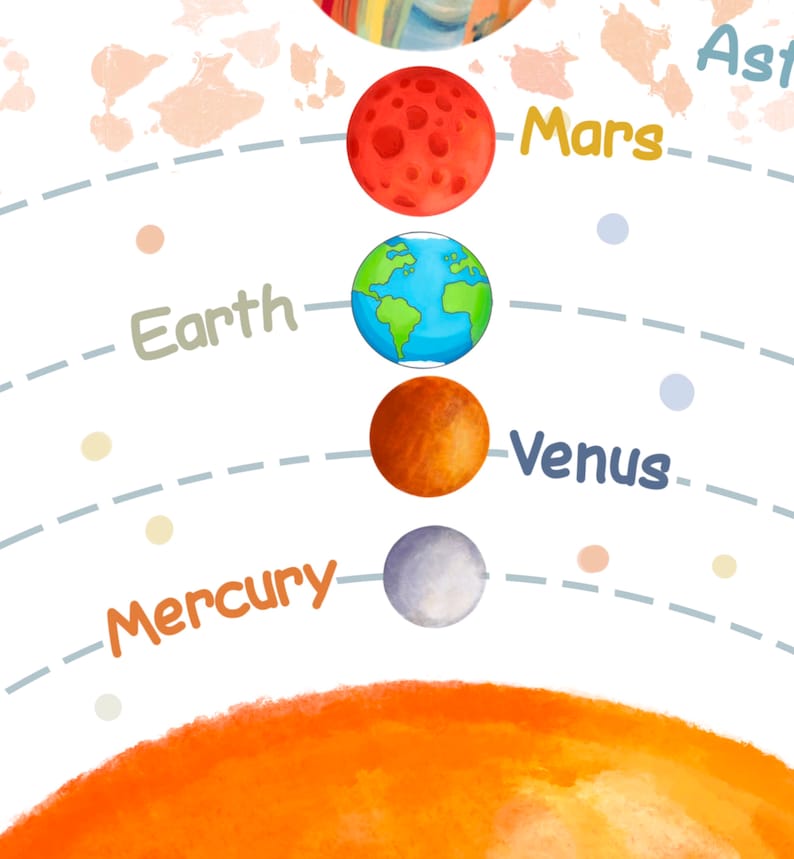 May include: A watercolor illustration of the planets in our solar system. The sun is in the bottom right corner, and the planets are arranged in order from the sun: Mercury, Venus, Earth, Mars, Jupiter, Saturn, Uranus, and Neptune. Each planet is labeled with its name.