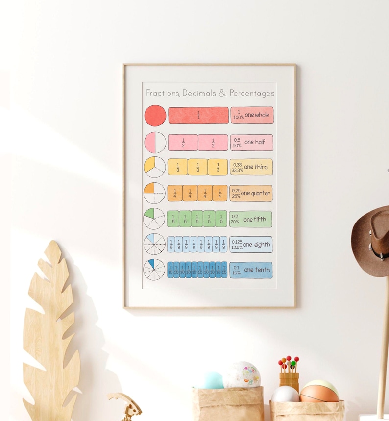 Fractions Poster Homeschool Math Classroom Decor Fractions Decimals ...