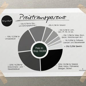 Puede incluir: Un gr&aacute;fico circular que ilustra la descomposici&oacute;n del precio de un producto, mostrando el porcentaje y la cantidad asignada a varios costos, incluidos las tarifas de Etsy, el env&iacute;o, la mano de obra, los materiales, los impuestos y las ganancias. El precio total es de 64,80 &euro;.