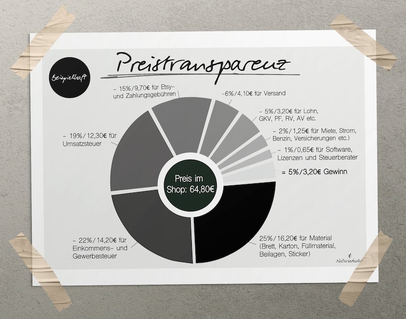 Puede incluir: Un gr&aacute;fico circular que ilustra la descomposici&oacute;n del precio de un producto, mostrando el porcentaje y la cantidad asignada a varios costos, incluidos las tarifas de Etsy, el env&iacute;o, la mano de obra, los materiales, los impuestos y las ganancias. El precio total es de 64,80 &euro;.