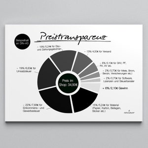May include: A diagram showing price breakdown, with a pie chart on a white background. The chart details costs like Etsy fees, shipping, and taxes, with percentages and euro amounts. The central text reads "Preis im Shop: 34,90&euro;".