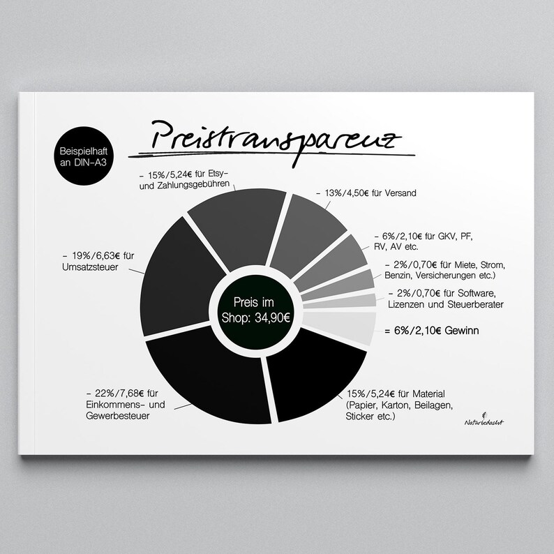 May include: A diagram showing price breakdown, with a pie chart on a white background. The chart details costs like Etsy fees, shipping, and taxes, with percentages and euro amounts. The central text reads "Preis im Shop: 34,90&euro;".