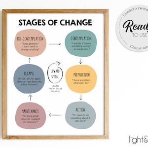 May include: A framed print titled "Stages of Change" with a circular diagram illustrating the stages of change: pre-contemplation, contemplation, preparation, action, maintenance, and relapse. The print includes the text "Ready to Use" and "Choose size".