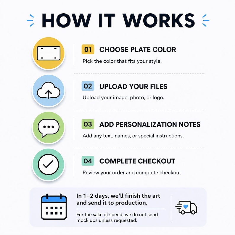 以下が含まれることがあります： 「HOW IT WORKS」と書かれたインフォグラフィック。4つのステップ：プレートの色を選択、ファイルをアップロード、パーソナライズノートを追加、チェックアウトを完了。アイコンとテキストが含まれています。生産時間は1〜2日です。