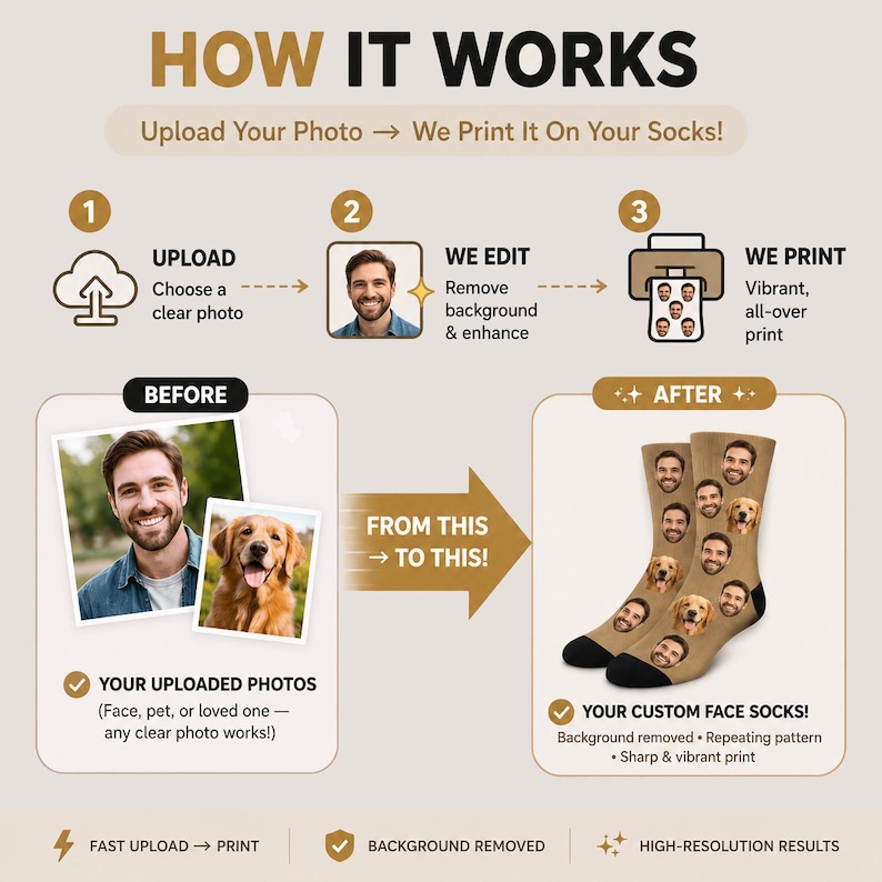 May include: An infographic showing the process of creating custom face socks. The steps include uploading a photo, editing, and printing. The final product is a pair of tan socks with a repeating pattern of faces. Text includes "How It Works" and "Your Custom Face Socks!"