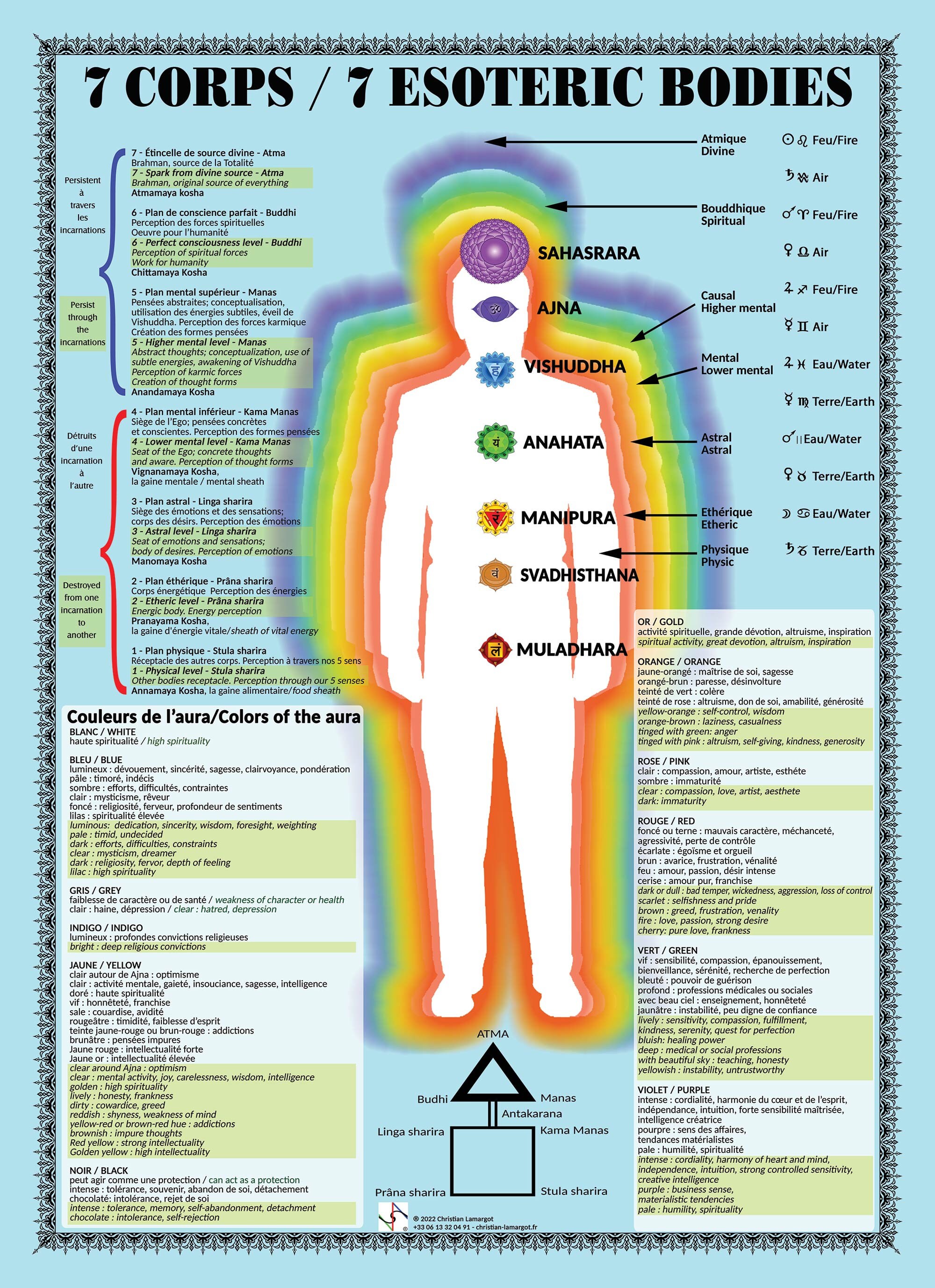 Poster Des Sept Corps Ésotériques Énergitiques en Français+ Anglais