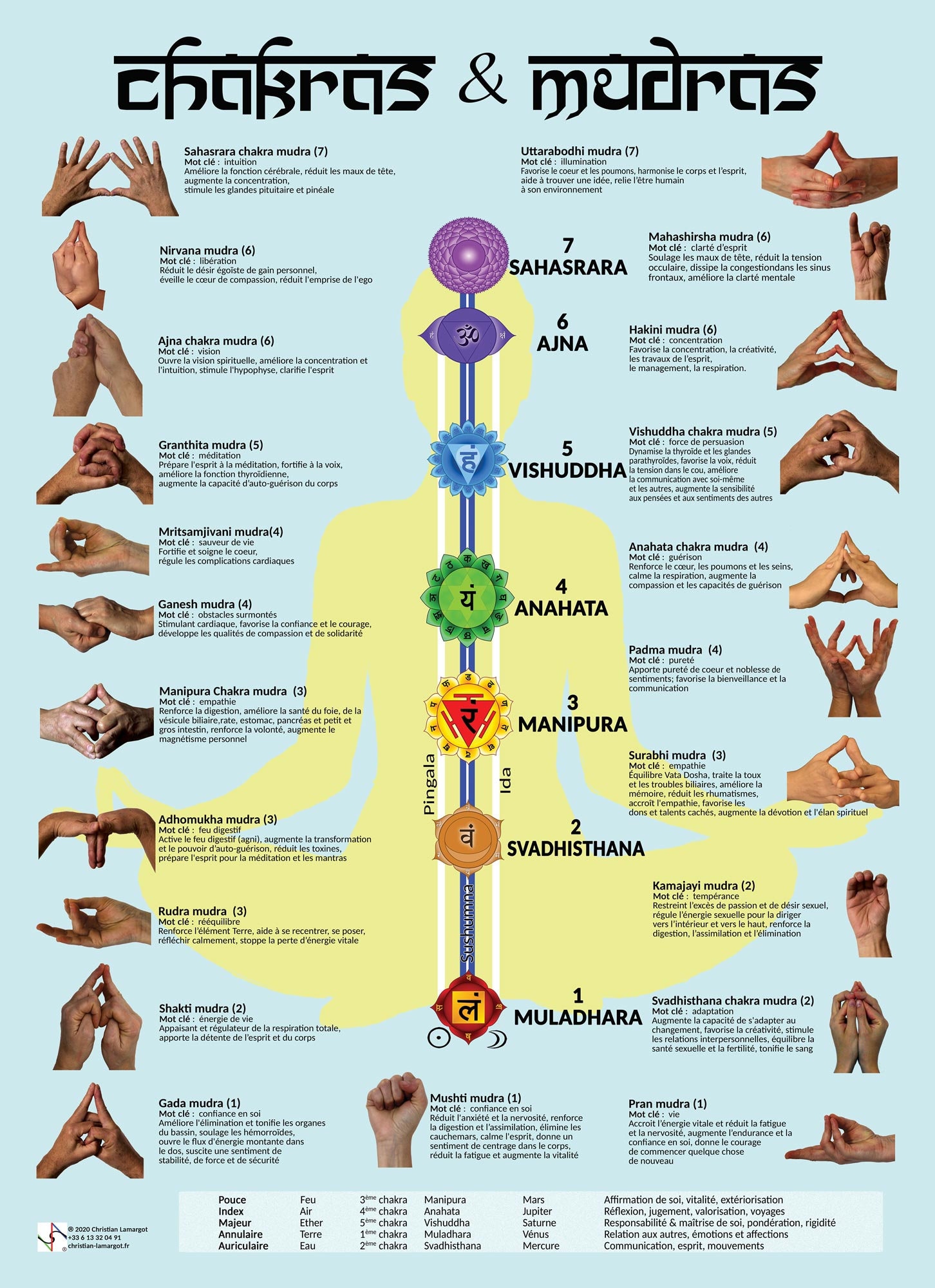 Poster Des Définitions de Mudras Liés Aux Chakras 50x70cm en Français