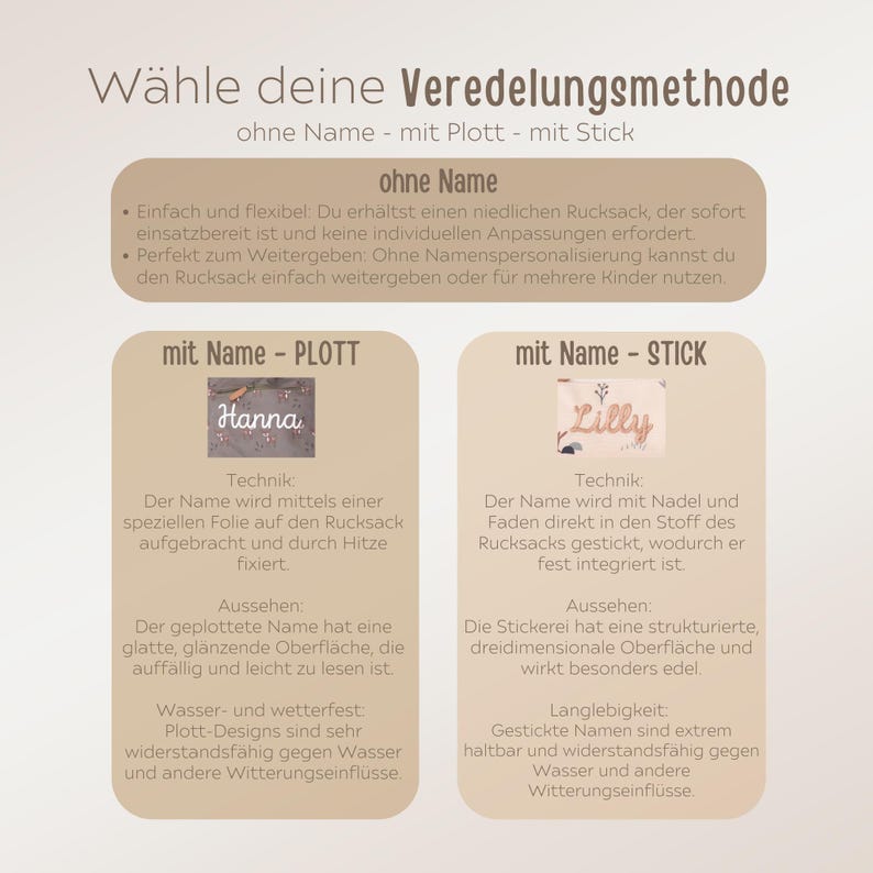 May include: Informative graphic with text in German, detailing backpack customization options: without a name, with a plotted name, or with an embroidered name. Includes descriptions of each method's appearance and durability.