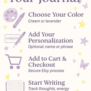 May include: A light purple graphic with text that reads "How to Use Your Journal." The image includes illustrations of a palette, crayon, pen, shopping cart, and open book. The text provides steps for journal use.