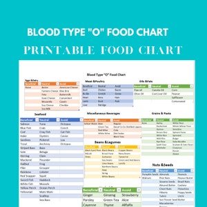 Bloedgroep O-voedselkaart, bloedgroepdieet, bloedgroep-voedselkaart type O, voor voeding Voedingskaart Dieet, crossfit, pdf-download, 2 pagina's