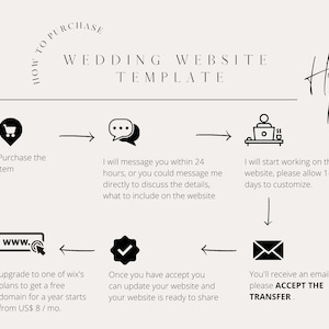May include: A black and white infographic outlining the steps involved in purchasing a wedding website template. The steps include purchasing the item, messaging the seller, customising the website, and accepting the transfer. The text includes the phrase "How to Purchase" and "Accept the Transfer".