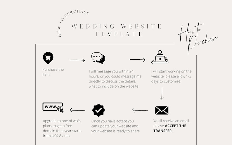 May include: A black and white infographic outlining the steps involved in purchasing a wedding website template. The steps include purchasing the item, messaging the seller, customising the website, and accepting the transfer. The text includes the phrase "How to Purchase" and "Accept the Transfer".