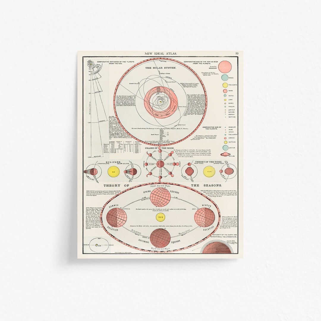 Solar System Model Planetary Orbit Diagram Printable Art Poster Antique