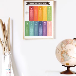 Addition facts 0-10 | Addition table to 10 | Math table printable | Addition chart for kids | Real numbers chart | Homeschool | Math posters image 2