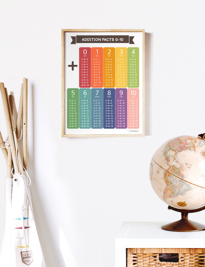 Addition facts 0-10 | Addition table to 10 | Math table printable | Addition chart for kids | Real numbers chart | Homeschool | Math posters image 2