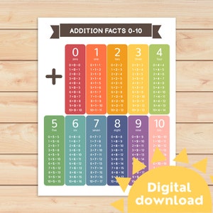 Addition facts 0-10 | Addition table to 10 | Math table printable | Addition chart for kids | Real numbers chart | Homeschool | Math posters