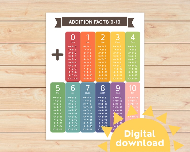 May include: A colorful printable chart with addition facts for numbers 0-10. The chart is divided into columns for each number, with the addition problems listed in rows. The chart is designed to help children learn basic addition facts.