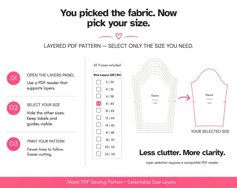 Może przedstawiać: Grafika instruktażowa do warstwowego wykroju krawieckiego PDF. Zawiera tekst: You picked the fabric. Now pick your size. Pokazuje listę rozmiar&oacute;w od 2 do 22, schemat wykroju rękawa oraz trzy kroki korzystania z czytnika PDF do wyboru rozmiaru.
