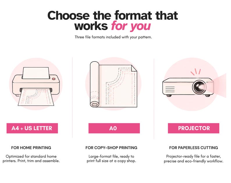 Może przedstawiać: Infografika zatytułowana Choose the format that works for you z trzema ikonami. Pierwsza przedstawia drukarkę domową z tekstem A4 + US LETTER. Druga przedstawia zwinięty dokument z tekstem A0. Trzecia przedstawia projektor z tekstem PROJECTOR.