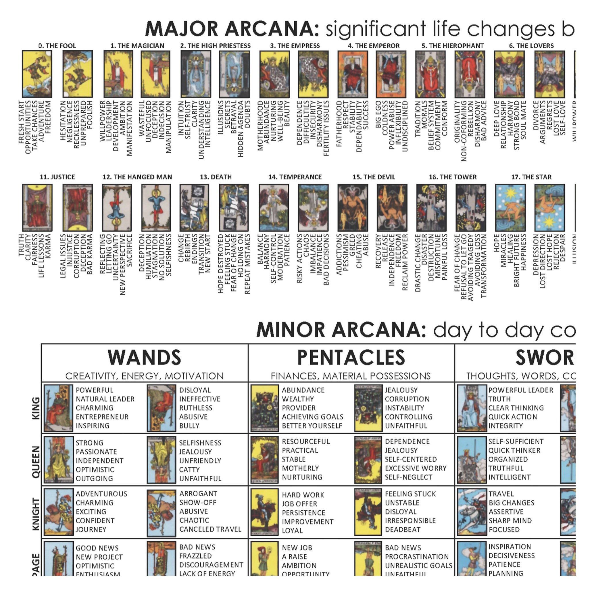 Tarot Cards Cheat Sheet 78 Cards Upright Reversed Keyword Meanings 