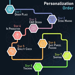 May include: A colorful infographic illustrating the eight steps of the personalization order process. The steps are: Order Place, Stone Making, CAD Design, In Production, Quality Check, Safe Parcel Packing, Shipping, and Tracking.