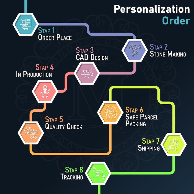 May include: A colorful infographic illustrating the eight steps of the personalization order process. The steps are: Order Place, Stone Making, CAD Design, In Production, Quality Check, Safe Parcel Packing, Shipping, and Tracking.