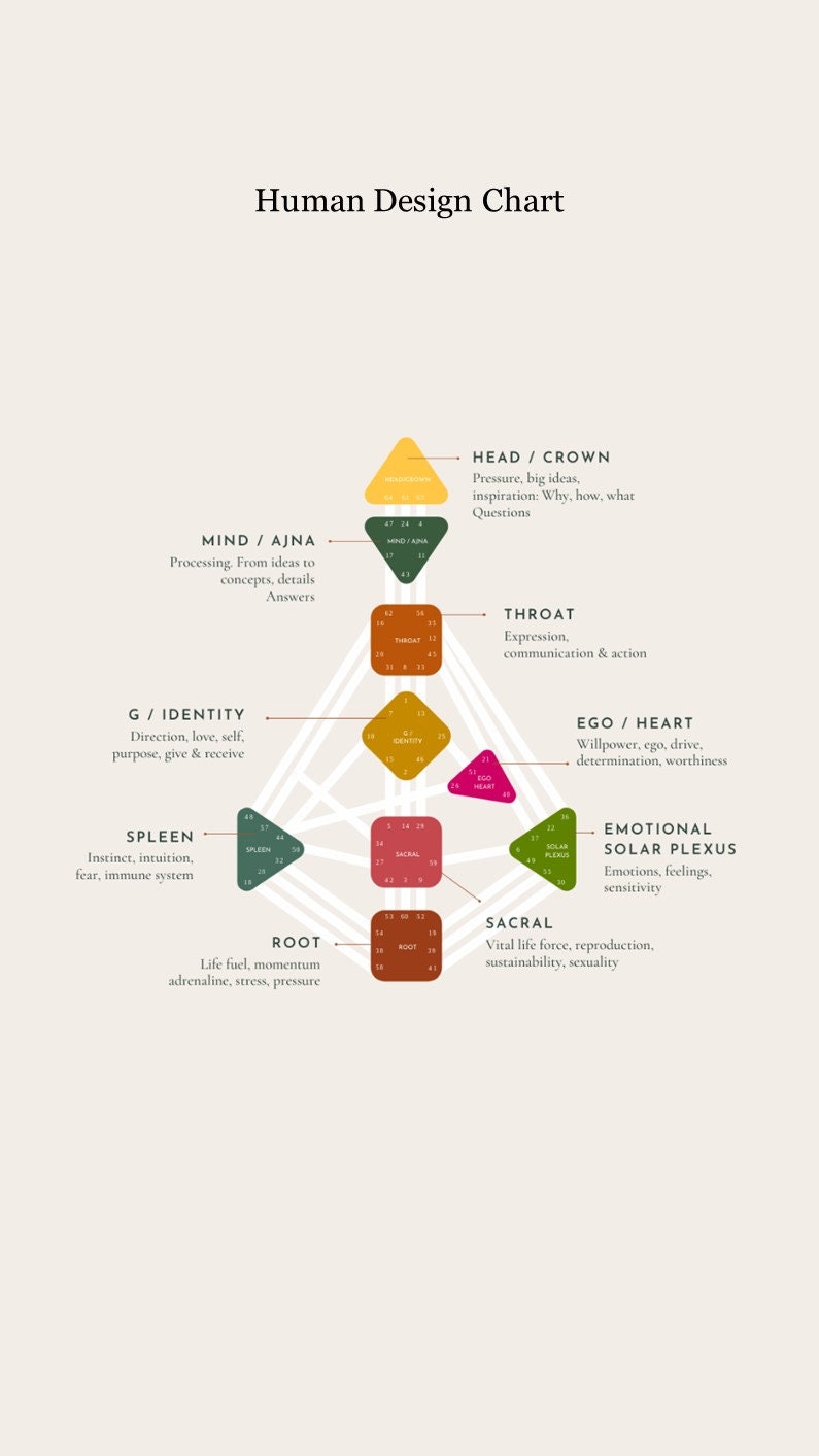 Human Design Reading . Bodygraph . Human Design Chart . Personality ...