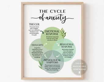 May include: A printable chart with a green and white color scheme illustrating the cycle of anxiety. The chart includes the following sections: trigger, thoughts, emotional response, behavioral response, and physiological symptoms.