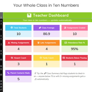 Może przedstawiać: Cyfrowy pulpit nawigacyjny dla nauczyciela zatytułowany Your Whole Class in Ten Numbers, zawierający siatkę kolorowych kart danych wyświetlających wskaźniki, takie jak łączna liczba uczniów, średnia klasy, ocenione zadania, frekwencja i kontakty z rodzicami.