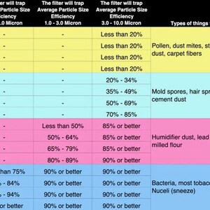 May include: A chart comparing the efficiency of different MERV air filter ratings. The chart shows the average particle size efficiency for three different ranges: 0.3-1.0 microns, 1.0-3.0 microns, and 3.0-10.0 microns. The chart also lists the types of things these filters will trap, such as pollen, dust mites, mold spores, and bacteria.