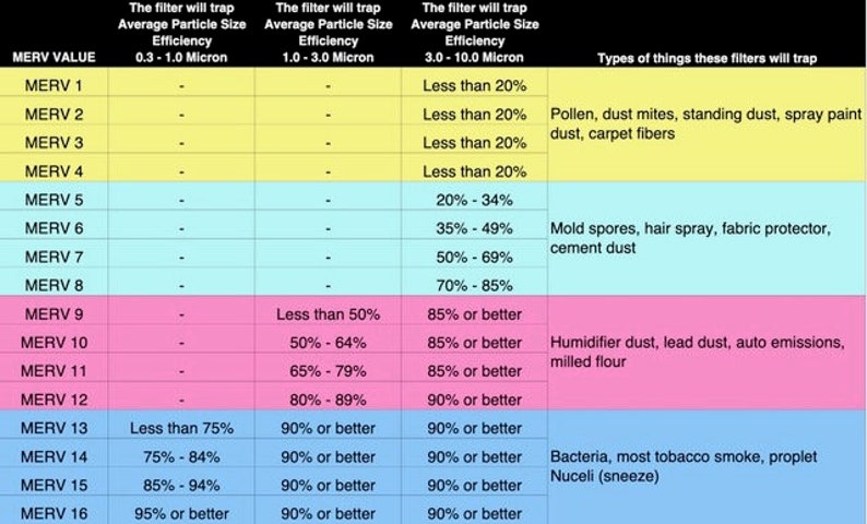 May include: A chart comparing the efficiency of different MERV air filter ratings. The chart shows the average particle size efficiency for three different ranges: 0.3-1.0 microns, 1.0-3.0 microns, and 3.0-10.0 microns. The chart also lists the types of things these filters will trap, such as pollen, dust mites, mold spores, and bacteria.