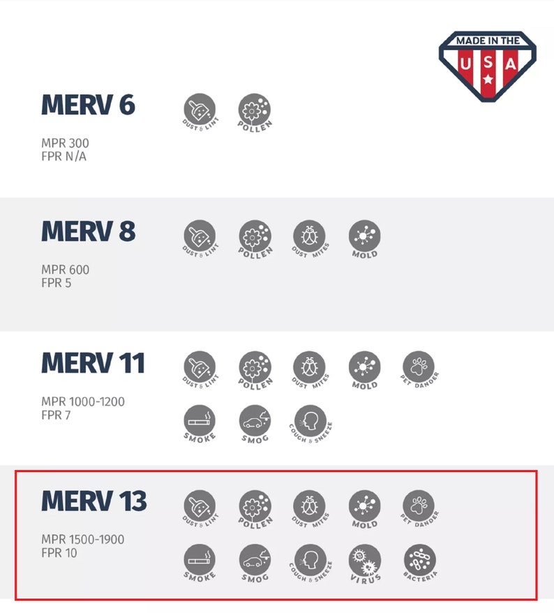 May include: A chart comparing different MERV ratings for air filters. The chart shows the MERV rating, MPR rating, FPR rating, and a list of particles that each filter can remove. The chart includes the following MERV ratings: 6, 8, 11, and 13. The chart also includes the following particles: dust and lint, pollen, dust mites, mold, pet dander, smoke, smog, cough and sneeze, virus, and bacteria.