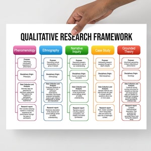 May include: A white poster titled "QUALITATIVE RESEARCH FRAMEWORK" held by a hand. The poster features a colorful infographic with sections on Phenomenology, Ethnography, Narrative Inquiry, Case Study, and Grounded Theory.