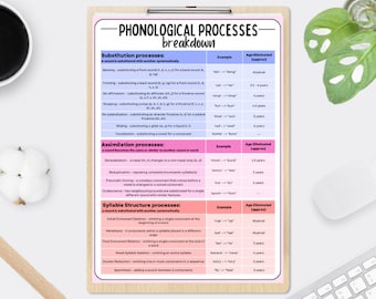 Phonological Processes Breakdown Chart,  Phonological processes, phonemes, syllables, sound patterns, speech therapy, speech sound errors.