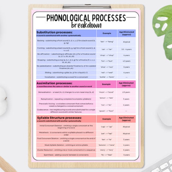 Phonological Processes Breakdown Chart,  Phonological processes, phonemes, syllables, sound patterns, speech therapy, speech sound errors.