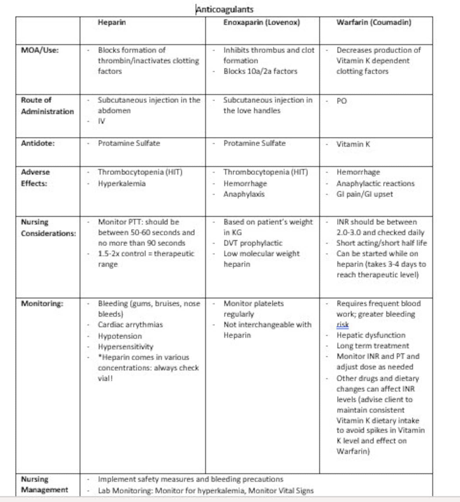 Anticoagulants Comparison Chart