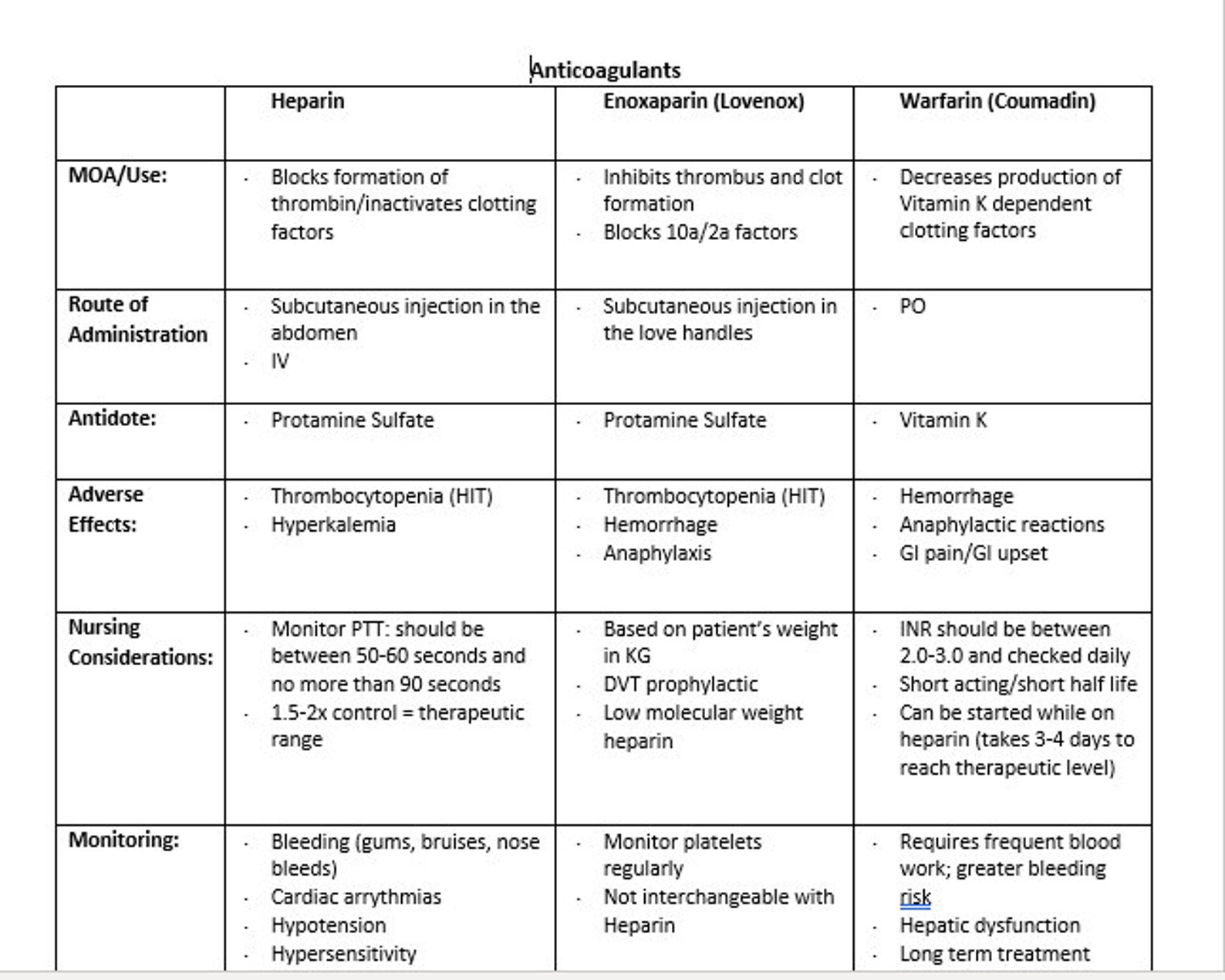 Anticoagulant Comparison Table Nursing Study Guide Etsy