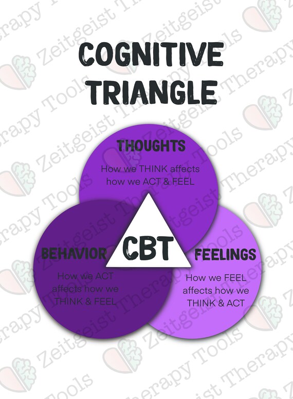 CBT Visual Aid Printable | Feelings → Thoughts → Behaviors Chart