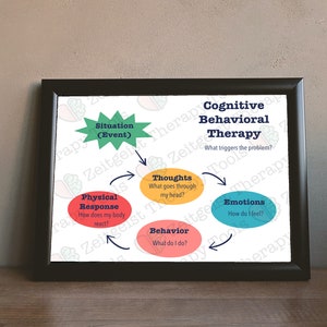 CBT Triangle Diagram | Cognitive Behavioral Therapy Printable | Thought-Feeling-Behavior Chart | Therapist Office Wall Art