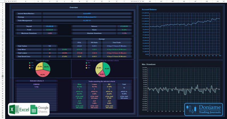 May include: A dark blue and green spreadsheet with charts and graphs showing trading data. The spreadsheet includes a title "Donjame Trading Journals" and the text "Journal Note Number", "Trade Management", "Deposit", "Profit", "Maximum Drawdown", "Total Trades", "Total Wins", "Total Losses", "Total Break Even", "Overview", "Account Balance", "Max. Drawdown", "Win", "Losses", "Breakeven", "Total", "Selected criteria 2", "EUR/USD", "GBP Ratio", "Average", "Time/Trade", "Chart for all trades", "Chart for trades matching the selected criteria", "Trades matching the selected criteria", "EUR 15,000.00", "&pound;13,000.00", "&pound;12,000.00", "&pound;11,000.00", "&pound;10,000.00", "&pound;9,000.00", "&pound;8,000.00", "&pound;7,000.00", "&pound;6,000.00", "&pound;5,000.00", "&pound;4,000.00", "&pound;3,000.00", "&pound;2,000.00", "&pound;1,000.00", "&pound;0.00", "100", "20", "27", "53", "47.70%", "27.70%", "25.00%", "100", "27", "18", "55", "27.00%", "18.00%", "55.00%", "47.70%", "which is", "which is", "which is", "which is", "20", "3", "6", "15", "of the total", "of the total", "of the total", "of the total", "100 trades", "100 trades", "100 trades", "100 trades", "&pound;20.20", "1.00", "8 Days 17 Hours 21 Minutes", "&pound;207.07", "1.00", "8 Days 15 Hours 50 Minutes", "&pound;113.68", "0.00", "8 Days 14 Hours 00 Minutes", "3.82%", "30,000.00", "1.12%", "Balance", "Absolute Drawdown", "Journal#9991", "80/15.5 & Momentum 15.6", "&pound;2.08 & 1.1", "Service", "Sales", "Absolute Drawdown", "Google Sheets", "Excel", "Donjame Trading Journals".