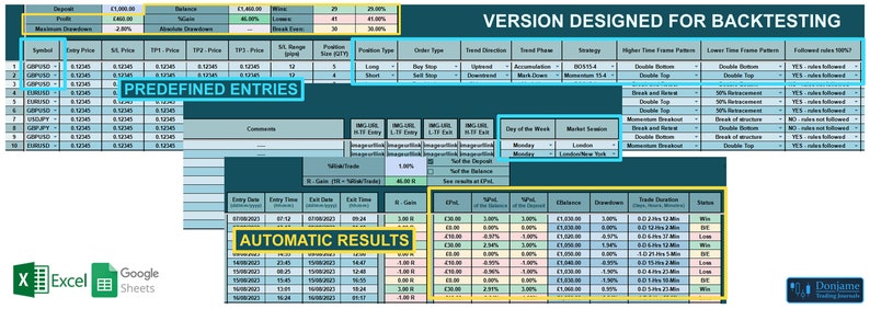 May include: A spreadsheet with a green and blue color scheme showing a backtesting strategy for trading. The spreadsheet includes columns for symbol, entry price, stop loss, take profit, position size, order type, trade direction, strategy, higher time frame pattern, lower time frame pattern, and follow rules. The spreadsheet also includes a section for automatic results, showing the entry date, entry time, exit date, exit time, win/loss, profit/loss, and trade duration.