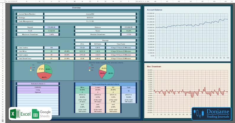 May include: A spreadsheet with a blue, green, and red color scheme showing a financial trading journal. The spreadsheet includes charts, graphs, and tables with data about trades, wins, losses, and account balance. The spreadsheet is titled "Donjame Trading Journals".