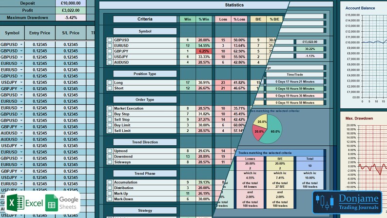 May include: A spreadsheet with a blue and green color scheme, showing trading statistics and account balance. The spreadsheet includes columns for symbol, entry price, stop loss price, win, loss, break even, and time trade. The spreadsheet also includes a chart showing the account balance over time. The text "Donjame Trading Journals" is visible in the bottom right corner.
