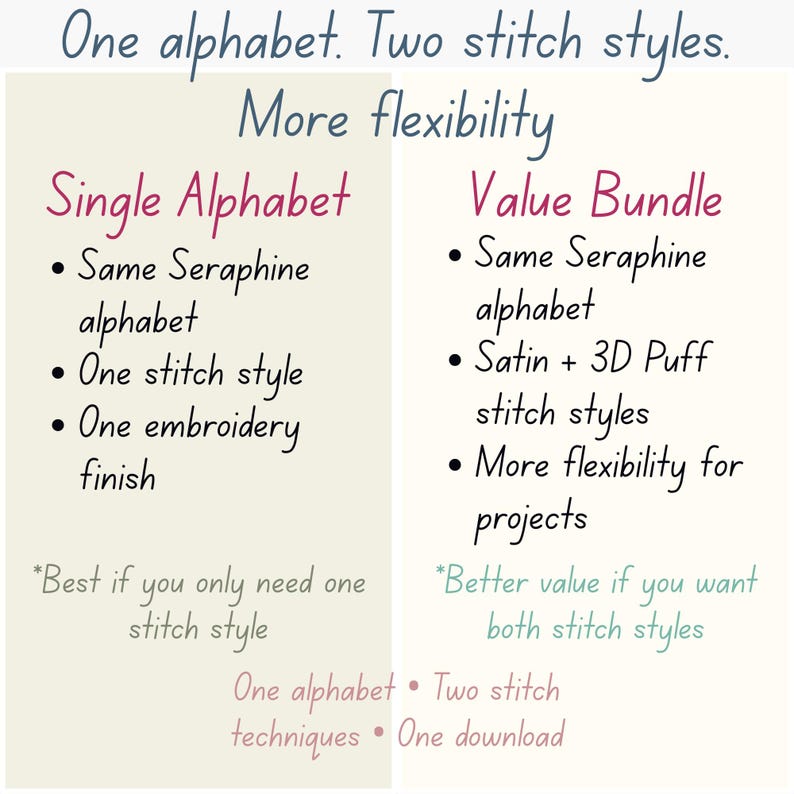 Seraphine Satin Stitch and 3D Puff embroidery font bundle comparison showing the same Seraphine alphabet as a single stitch style or value bundle with two stitch styles in one digital download.