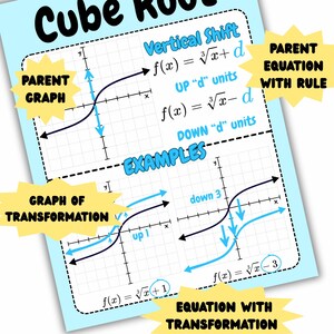 May include: A light blue educational poster titled Cube Root explaining vertical shifts. It features a parent graph, equations with rules, and transformation examples with graphs showing upward and downward shifts of 1 and 3 units respectively.
