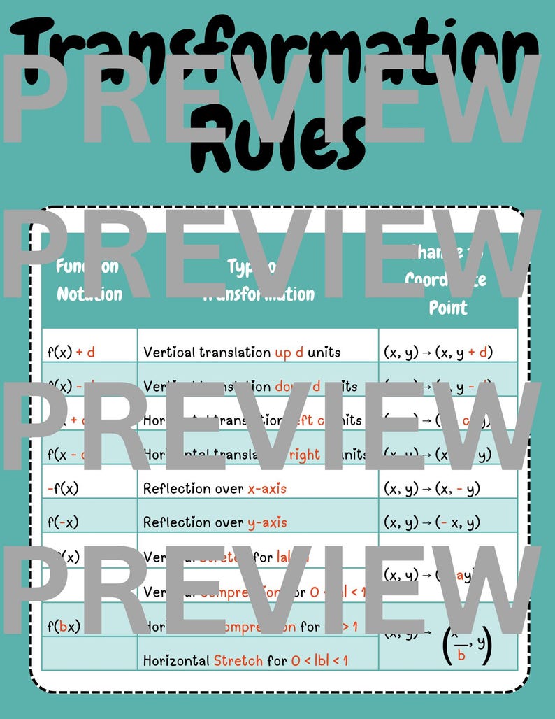 Op de afbeelding: Een blauwgroene educatieve kaart met de titel Transformation Rules, voorzien van een tabel met drie kolommen: Function Notation, Type of Transformation en Change in Coordinate Point. De tabel bevat wiskundige regels voor verticale en horizontale translaties, reflecties, uitrekkingen en compressies.