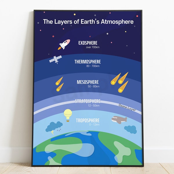 The layers of earth's atmosphere, For kids printable poster, Kindergarten Activity, preschool Montessori