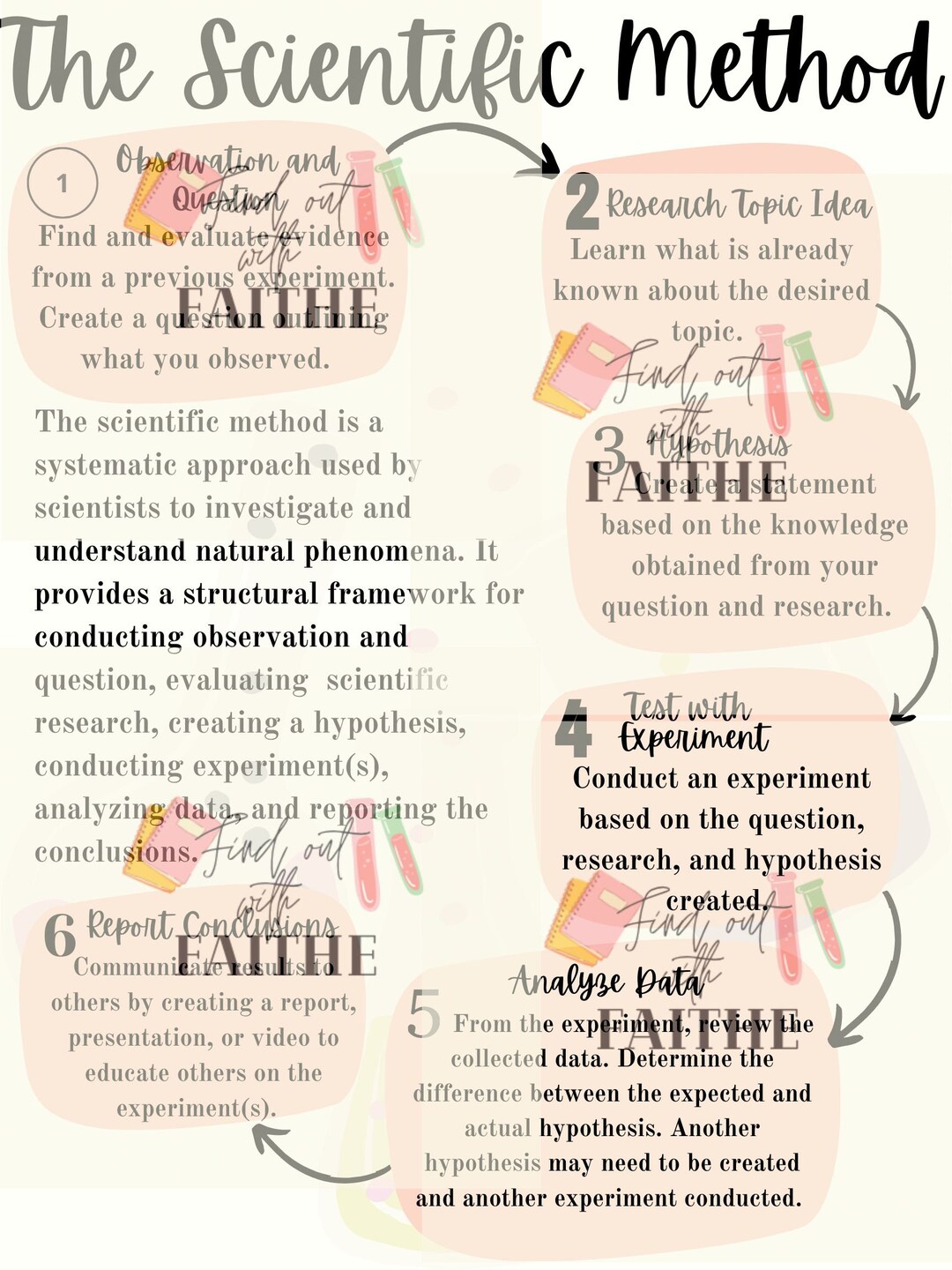 The Scientific Method Anchor Chart - Etsy