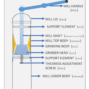 May include: Diagram of a mill with labeled sections. The diagram includes the mill handle, lid, shaft (11 mm diameter), top body, grinding body, grinder head, and lower body. The diagram also shows the support elements and thickness adjustment screw.