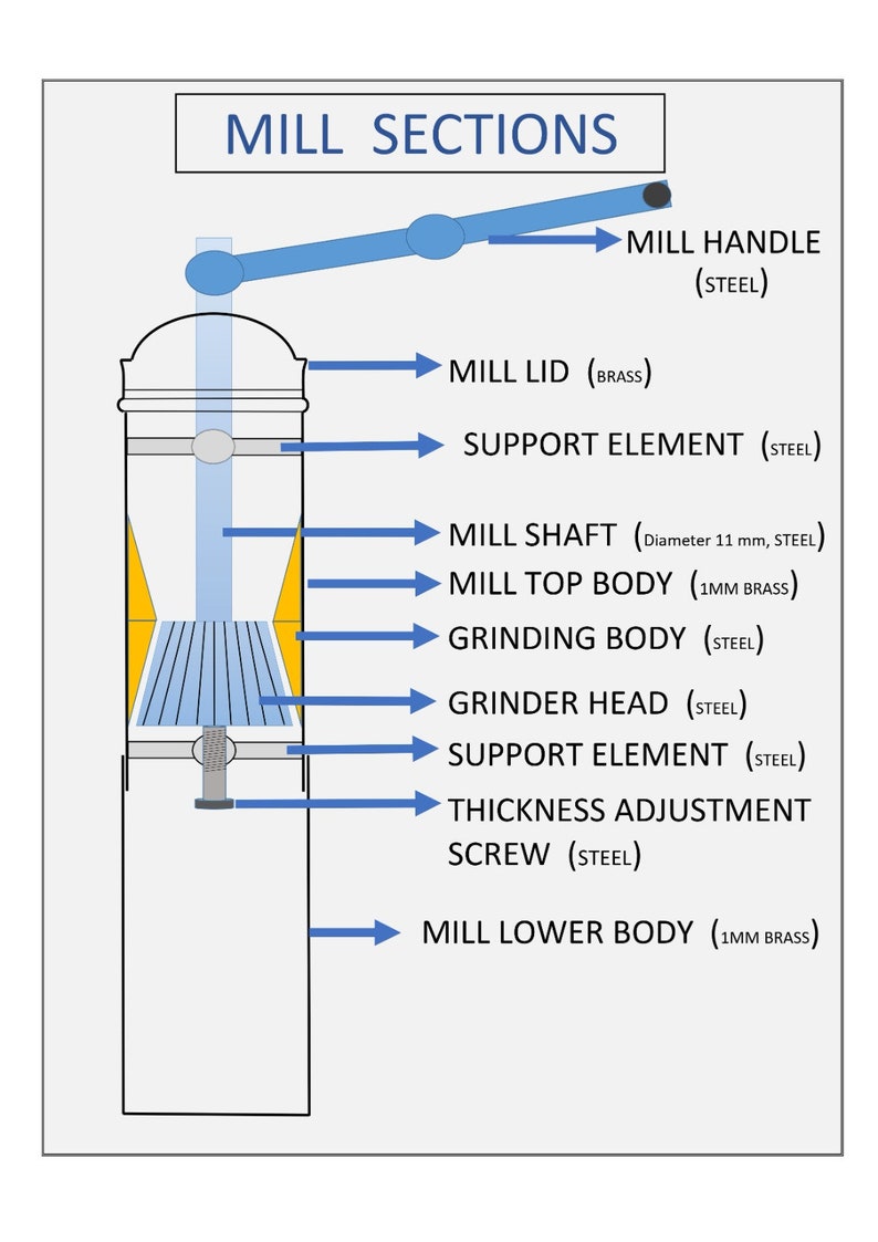 May include: Diagram of a mill with labeled sections. The diagram includes the mill handle, lid, shaft (11 mm diameter), top body, grinding body, grinder head, and lower body. The diagram also shows the support elements and thickness adjustment screw.